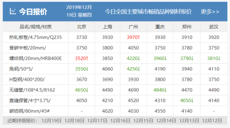 需求越來越清淡，庫存又漲了8萬！鋼價易跌難漲